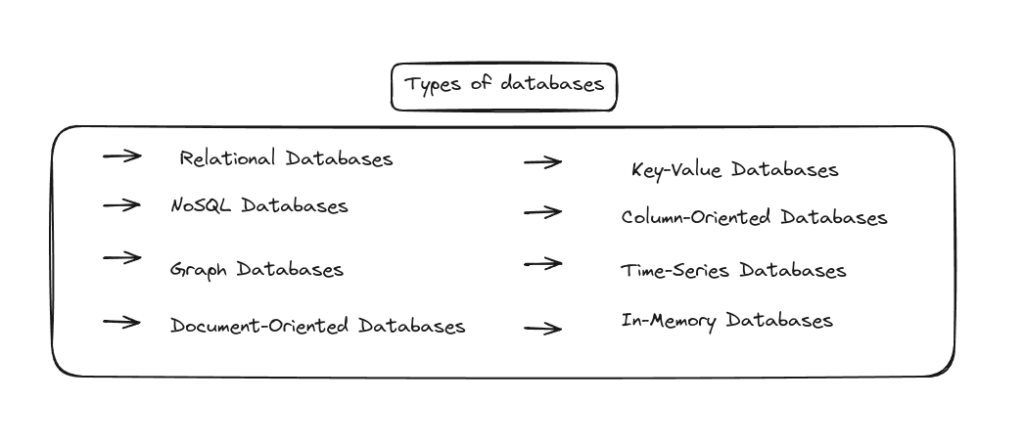 TYPES OF DATABASES